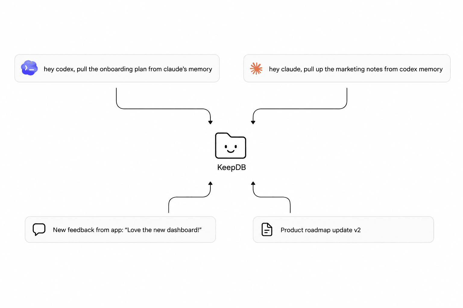 Multiple agents reading and writing shared KeepDB project memory.